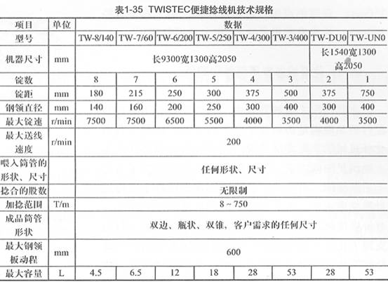 表1-35