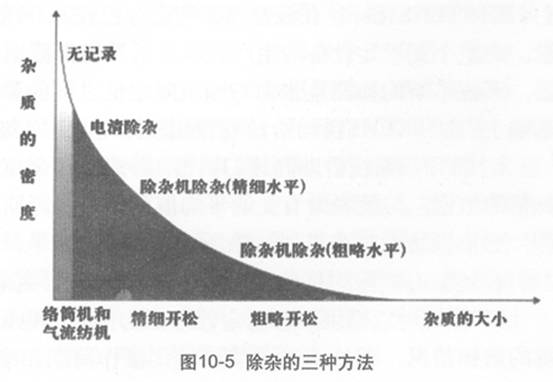 圖10-5